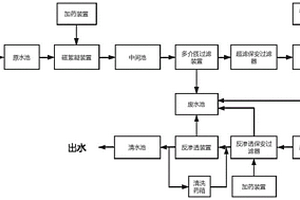 尾礦廢水磁核絮分處理工藝