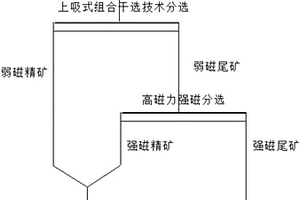 強磁性?弱磁性混合型鐵礦的干式預(yù)分選方法