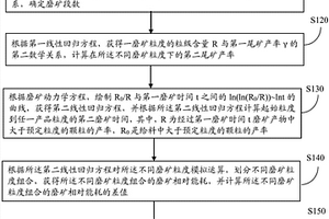 優(yōu)化磨礦粒度的方法