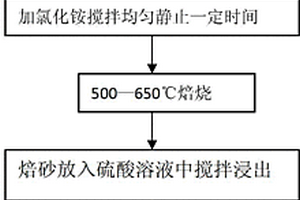 低品位、復(fù)雜難選金屬硫化礦提取工藝