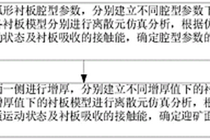 球磨機弧形襯板結構及腔型優(yōu)化方法