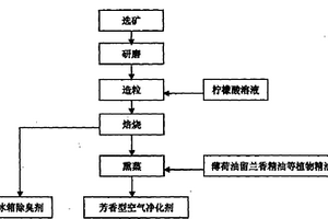 多功能芳香型礦物空氣凈化劑的制作方法