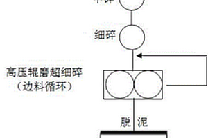 針對固體鉀石鹽礦的預選方法