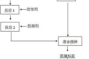 無泌水、快凝、快硬的地下光鹵石礦回填料漿的制備和回填方法