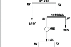 淘洗磁選機(jī)尾礦處理工藝