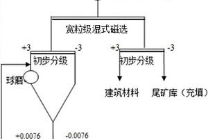 磁性混合礦的選礦方法