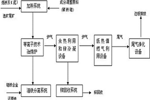 等離子體炬加熱技術(shù)處理煉鐵灰、泥和選礦尾砂的方法及裝置