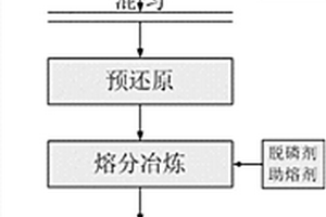 復(fù)雜難選鐵礦石預(yù)還原?冶煉?鑄軋全流程工藝