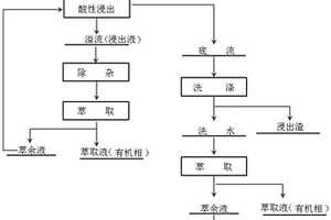 低品位氧化鋅的提取方法