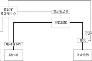 浮選動態(tài)加酸自動化控制系統(tǒng)