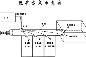 可控風(fēng)力有色金屬礦選礦方法