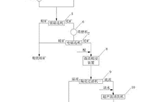 鐵尾礦制備高純二氧化硅系統(tǒng)