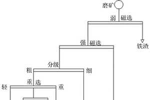 從尾礦中回收黑鎢礦的選礦方法