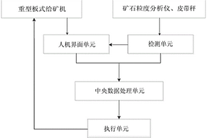 磨礦礦石粒度控制系統(tǒng)