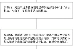 微細(xì)粒鋅金屬分離選礦方法及分離選礦裝置