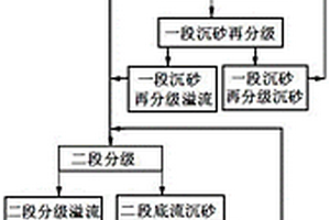 提高礦石選礦磨礦分級(jí)效率及選別指標(biāo)的選礦工藝