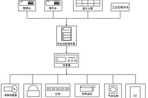 用于選礦生產(chǎn)區(qū)域用的安全控制系統(tǒng)