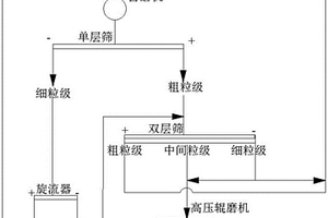 頑石高壓輥磨全粒級(jí)給料破碎設(shè)備