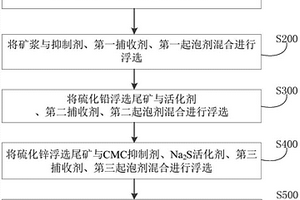 處理鉛鋅礦的方法