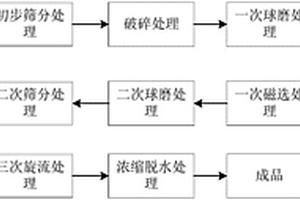 鉀長(zhǎng)石粉生產(chǎn)制備方法