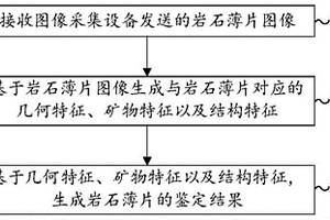 巖石鑒定方法、系統(tǒng)、裝置、終端及可讀存儲介質(zhì)