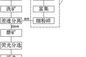 火法冶金的脈石分離輔助方法