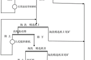 鞍山式低品位磁鐵礦尾礦回收工藝