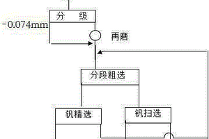 細(xì)粒嵌布的含釩炭質(zhì)頁(yè)巖的選礦方法