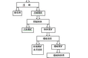 從釩鈦磁鐵礦尾礦中分選長(zhǎng)石精礦及其分離方法