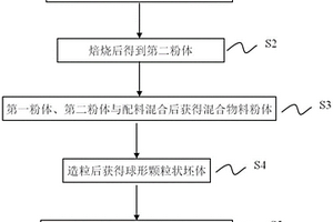 高強(qiáng)度石油壓裂硅酸鎂鋁支撐劑及其制備方法