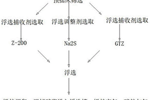 氧化鋅渣回收銅的浮選方法