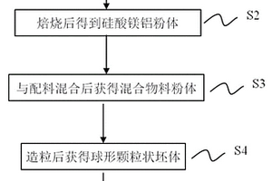 硅酸鎂鋁支撐劑及其生產(chǎn)工藝和應(yīng)用