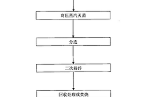 醫(yī)療垃圾高壓蒸汽滅菌下的分類回收處理方法