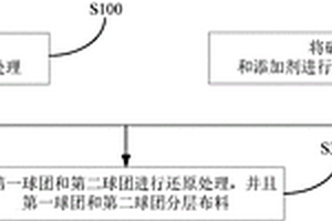 新型球團(tuán)礦的冶金方法