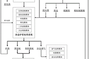 銅鎳污泥資源循環(huán)化利用工藝