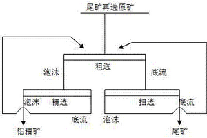 鋁土礦選尾礦再選的方法