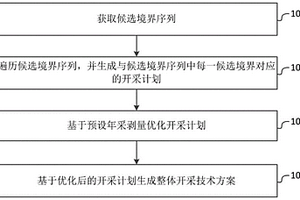 金屬露天礦境界與開(kāi)采計(jì)劃整體優(yōu)化方法及系統(tǒng)