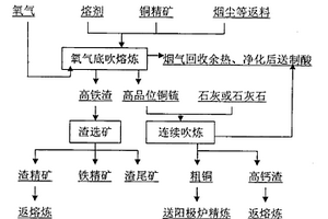 采用氧氣底吹連續(xù)煉銅的工藝