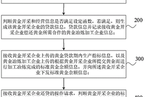 黃金貸款的管理方法和系統(tǒng)