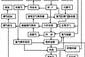 節(jié)能環(huán)保兩磨一燒法鐵礦無焦煉鐵暨水泥熟料生產(chǎn)工藝