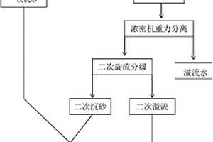 含鉬銅精礦的多級(jí)旋流重力分離預(yù)處理方法