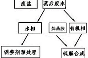 烯丙基異硫氰酸酯生產(chǎn)廢水回收處理方法