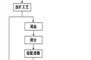 利用分級尾鹽生產(chǎn)鉀鹽礦膠結充填料的方法