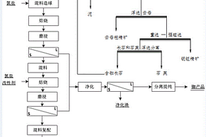 利用含銣長(zhǎng)石提銣聯(lián)產(chǎn)硅肥的方法