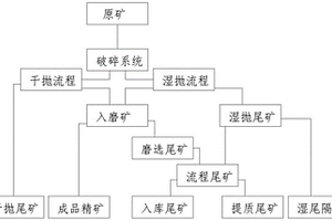 尾礦提質(zhì)減排工藝及裝置