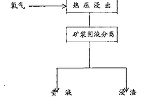 從難處理金精礦中提取金的方法