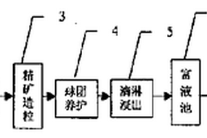 金屬硫化礦尾礦的回收工藝