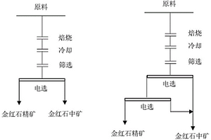 中高品位金紅石提質方法