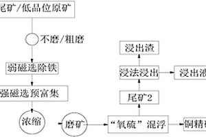 高泥質(zhì)高堿性脈石低品位難選氧化銅礦的選礦方法