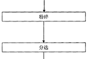 醫(yī)療垃圾分類滅菌處理的方法